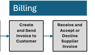 The Billing Workflow Diagram