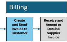 Overview of Creating and Sending Invoices to Customers Create and Send Invoice to Customer Overview
