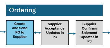 Create and Send Purchase Order to Supplier Overview