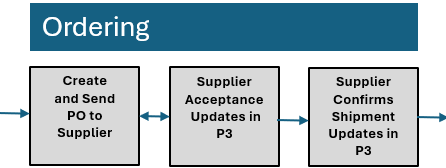 The Ordering Linear Workflow Diagram