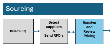 Receiving and Reviewing Pricing overview