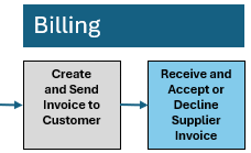 Receive and Accept or Decline Supplier Invoice Overview
