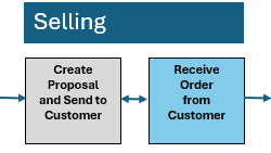 Receive Order from Customer Overview Receive Order from Customer Overview