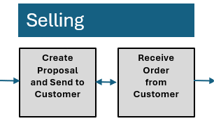 Selling Workflow Overview
