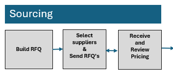 The Sourcing Linear Workflow Diagram