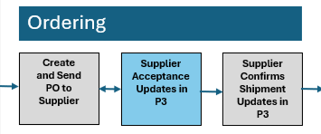 Supplier Acceptance Overview