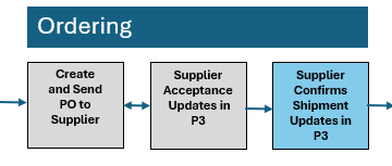 Supplier Confirms Shipment Overview