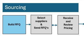 Overview of building an RFQ Building an RFQ overview