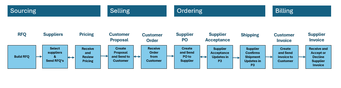 Linear Project Workflow